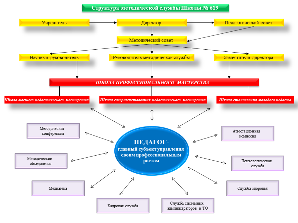 Структура методической службы. Структура методической службы колледжа. Организация методической работы в школе схема. Организационная структура методической работы начальной школы. Структура методической службы в доу.