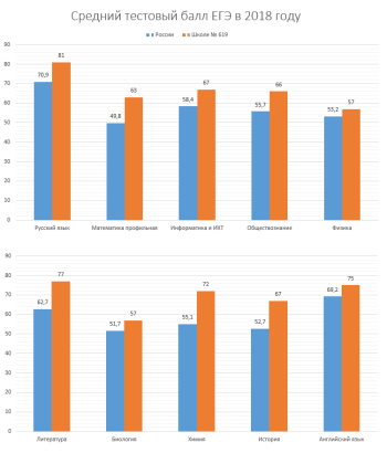 Результаты ЕГЭ за 2018 год в сравнении с результатами по РФ