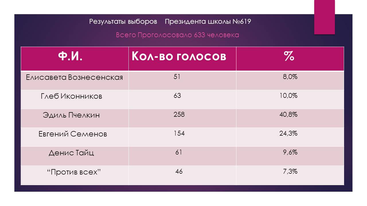 Выборы президента текущие результаты. Результаты выборов. Выборы президента школы. Результаты голосования. Итоги выборов в школе.