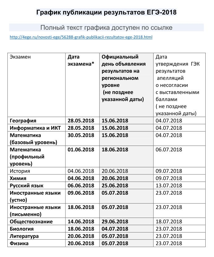 Информация результатов егэ. Публикация результатов ЕГЭ. График публикации результатов. График публикации ЕГЭ. Результаты ЕГЭ Дата опубликования.